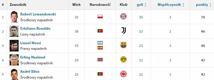 Klasyfikacja Złotego Buta 2020/21