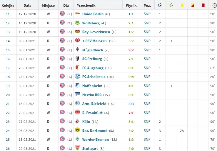 Statystyki Roberta Lewandowskiego w poszczególnych meczach Bundesligi (2020/21)