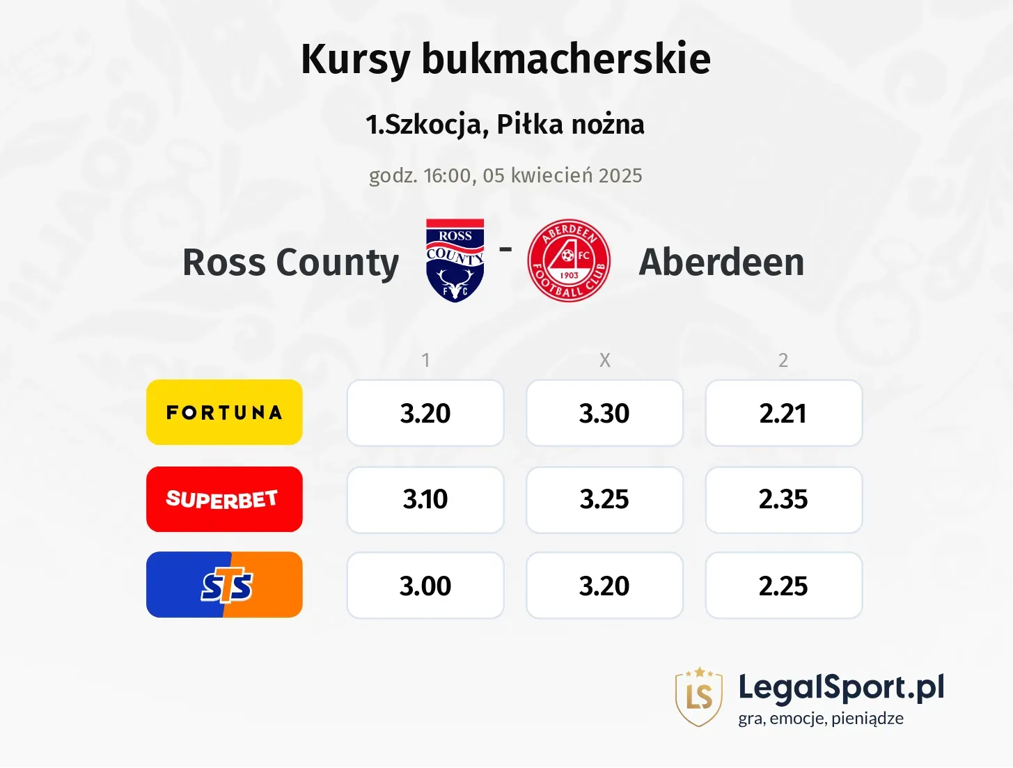 Ross County - Aberdeen typy, kursy
