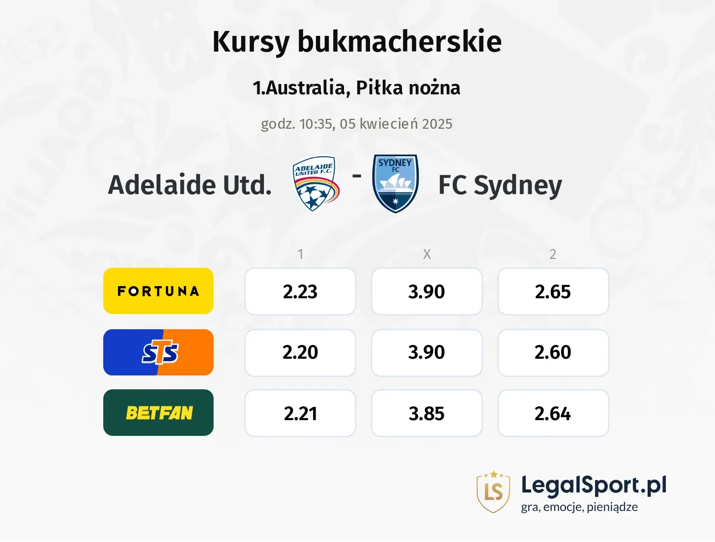 Adelaide Utd. - FC Sydney typy, kursy