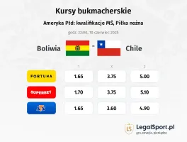 Boliwia - Chile typy, kursy