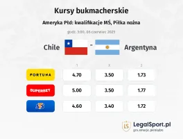 Chile - Argentyna typy, kursy
