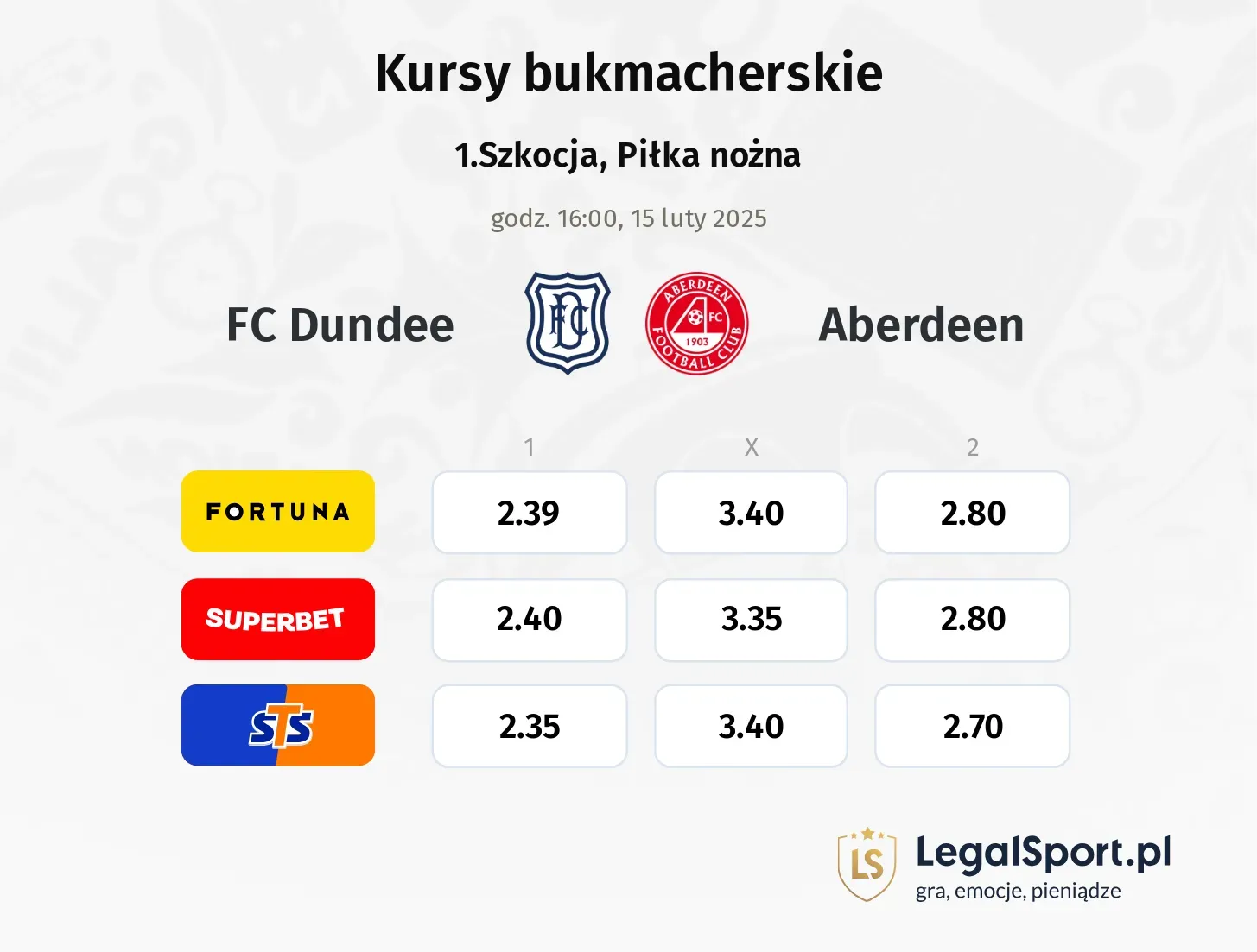 FC Dundee - Aberdeen typy, kursy