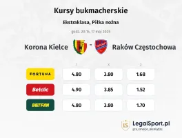 Korona Kielce - Raków Częstochowa typy, kursy