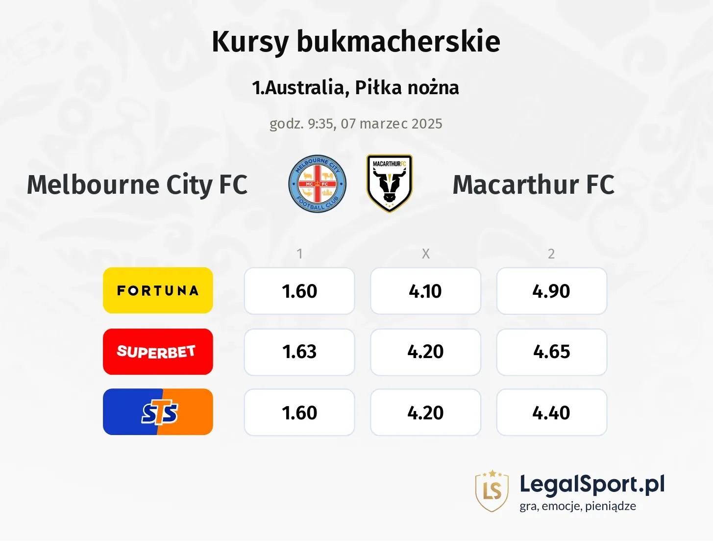 Melbourne City FC - Macarthur FC typy, kursy