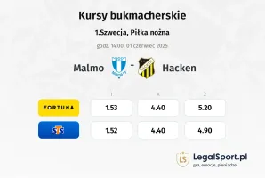 Malmo - Hacken typy, kursy