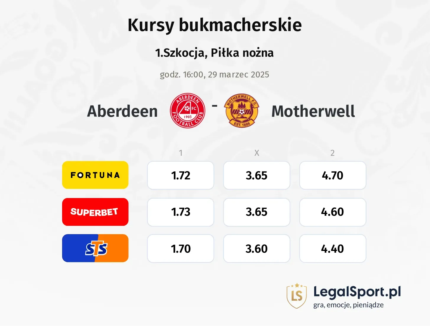 Aberdeen - Motherwell typy, kursy