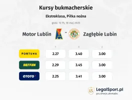 Motor Lublin - Zagłębie Lubin typy, kursy