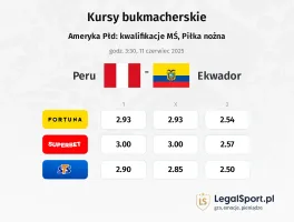 Peru - Ekwador typy, kursy
