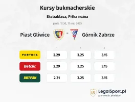 Piast Gliwice - Górnik Zabrze typy, kursy