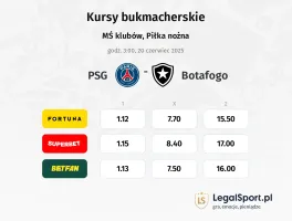 PSG - Botafogo typy, kursy