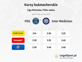 PSG - Inter Mediolan typy, kursy