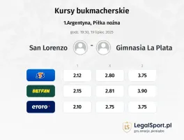 San Lorenzo - Gimnasia La Plata typy, kursy