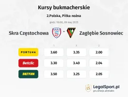 Skra Częstochowa - Zagłębie Sosnowiec typy, kursy