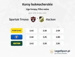 Spartak Trnava - Hacken typy, kursy