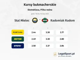 Stal Mielec - Radomiak Radom typy, kursy