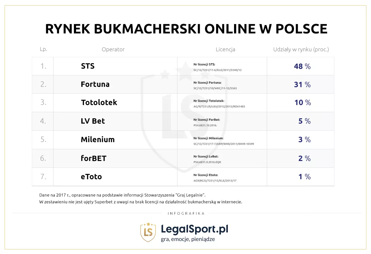Infografika przedstawiająca udziały rynkowe bukmacherów internetowych
