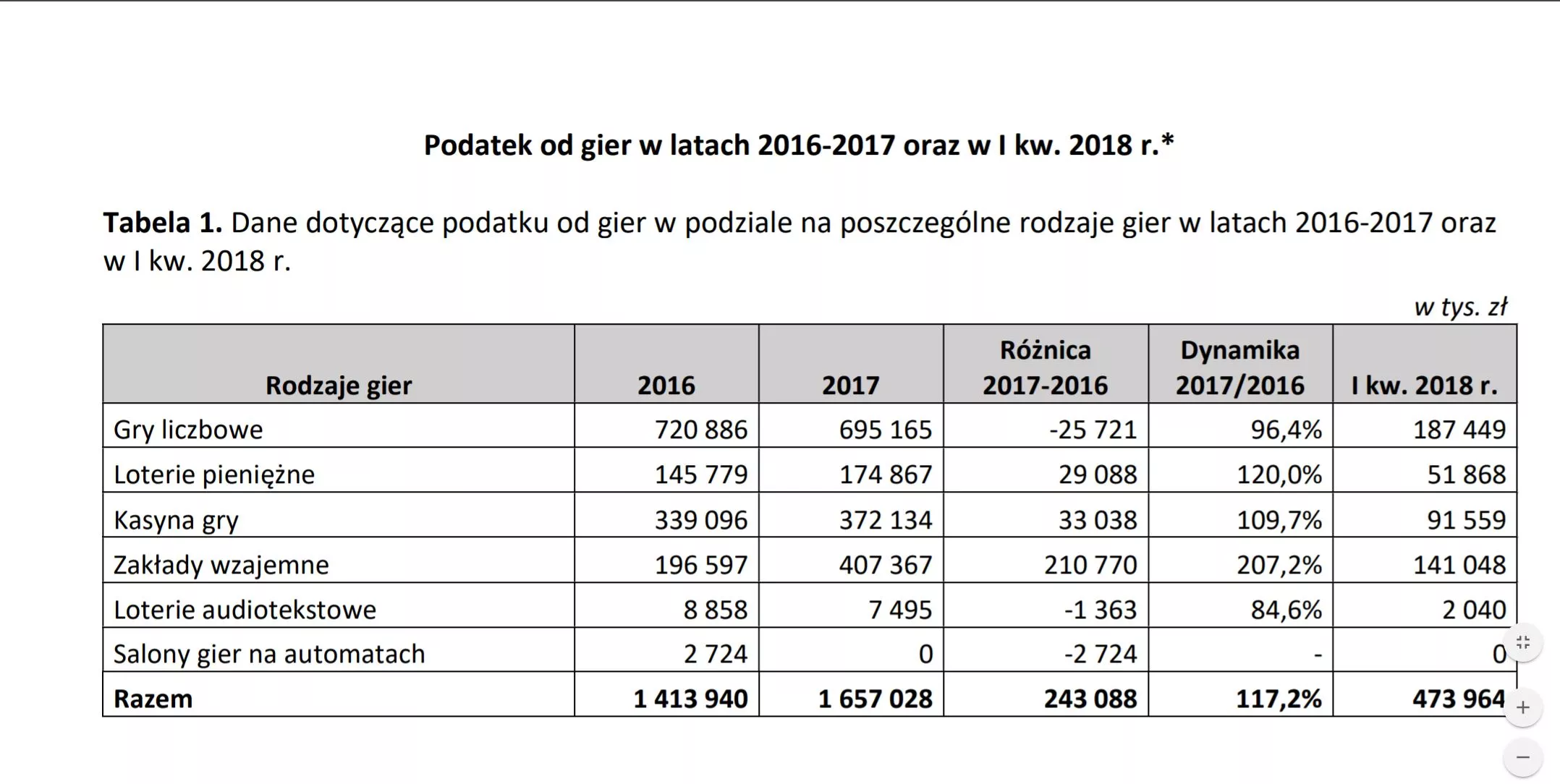 Na jakich grach hazardowych fiskus zarabia najbardziej?