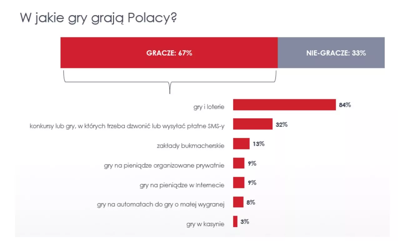 Wykres obrazujący najbardziej popularne wśród Polaków gry na pieniądze