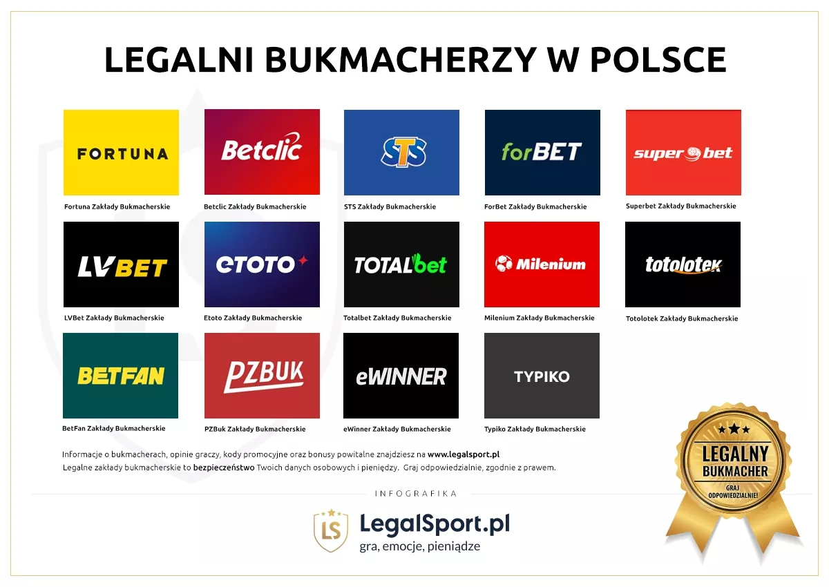 Ranking polskich legalnych bukmacherów