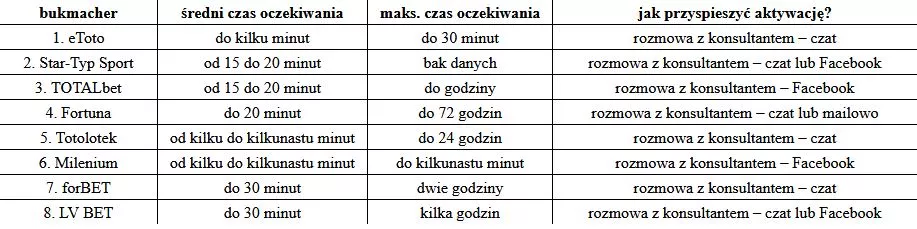 Il czasu zajmuje weryfikacja konta u legalnych bukmacherów: weryfikacja konta gracza - ile to trwa?