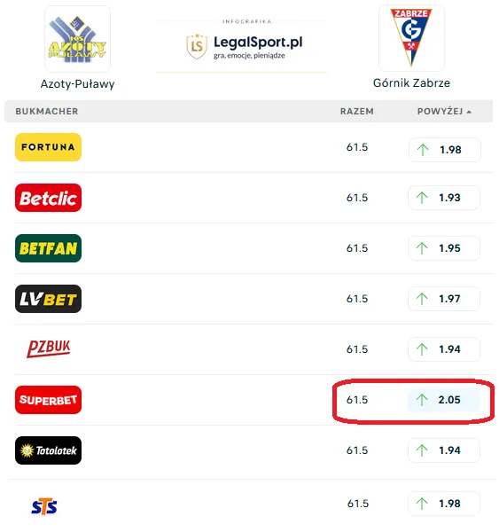 Handball w Superbet - zakłady na liczbę bramek: powyżej/over