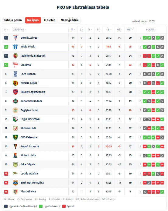 Ekstraklasa tabela ligowa na żywo do zakładów - przykłady