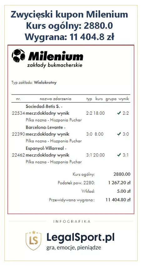 Trafił trzy wyniki i zgarnął ponad 11 000 PLN