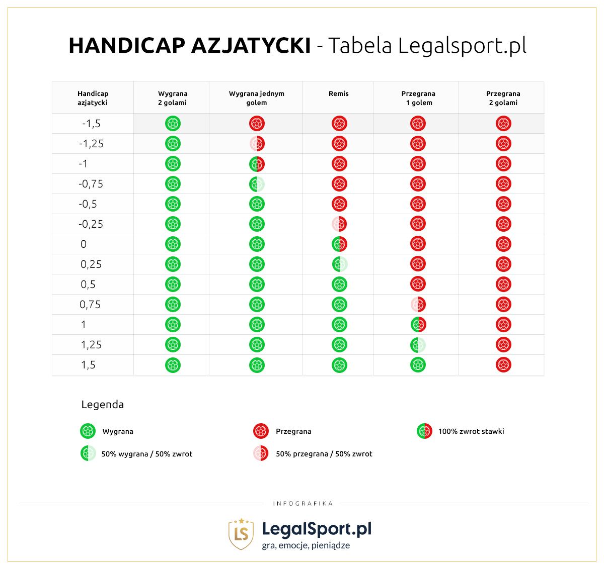 Tabela przedstawiająca jak działa handicap w zakładach bukmacherskich