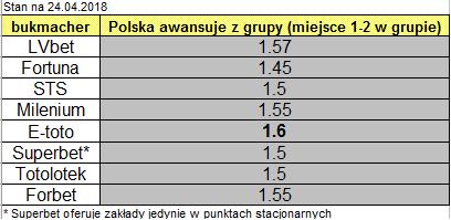 tabela z kursami na awans Polaków z grupy