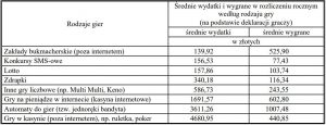 screen tabeli z wydatkami i zarobkami na grach hazardowych