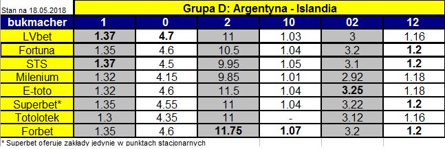 tabela z kursami na mecz Argentyna-Islandia
