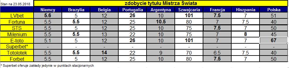 tabela kursowa na zakład na mistrza świata