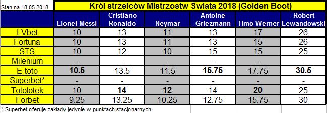 tabela z kursami na króla strzelców