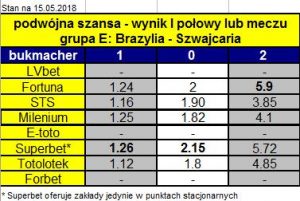 tabela z kursami na mecz Brazylia-Szwajcaria