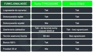 Jakie możliwości daje konto tymczasowe w TOTALbet? TOTALbet - funkcjonalności kont