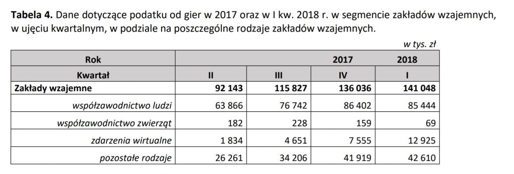 Polacy najchętniej obstawiają współzawodnictwo ludzi, czyli zakład na wydarzenia sportowe Jaki rodzaj zakładów wzajemnych cieszy się wśród graczy największą popularnością?