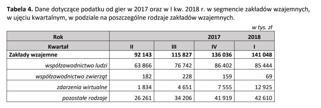 Jaki rodzaj zakładów wzajemnych cieszy się wśród graczy największą popularnością?