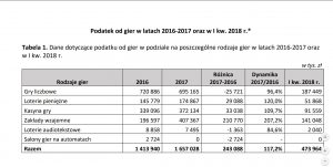 Jak wzrosły dochody z podatku od poszczególnych gier hazardowych w Polsce? Na jakich grach hazardowych fiskus zarabia najbardziej?