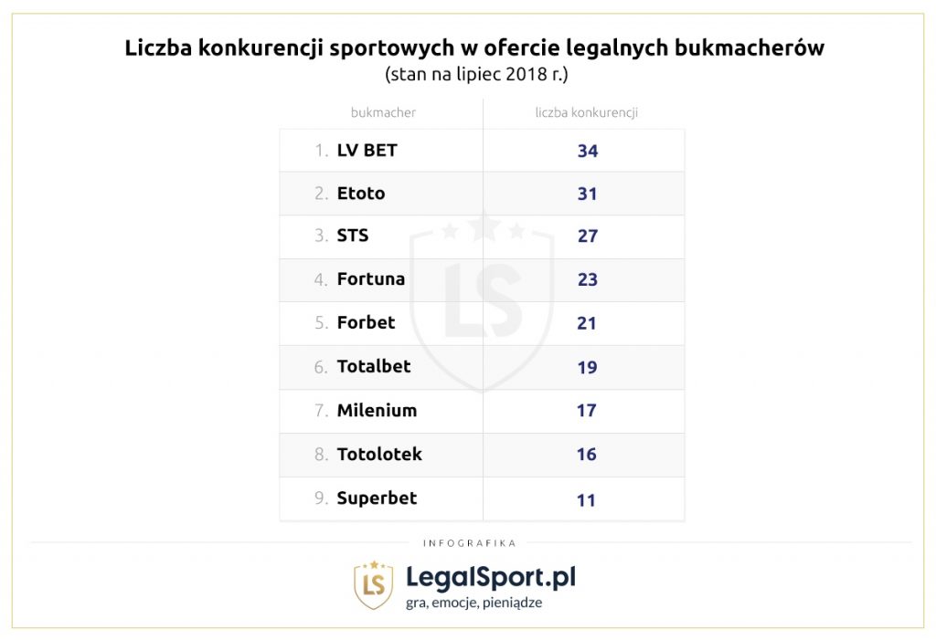 Ile dyscyplin sportowych możemy obstawiać u polskich bukmacherów? Konkurencje sportowe u bukmacherów