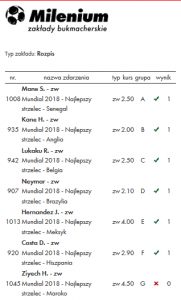 Mundial - wygrany podwójny kupon na ponad 25 000 zł Wygrany kupon bukmacherski