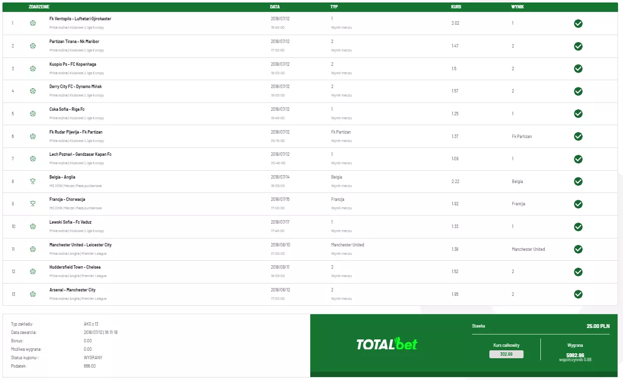 TOTALbet - wygrany kupon AKO na 13 selekcji