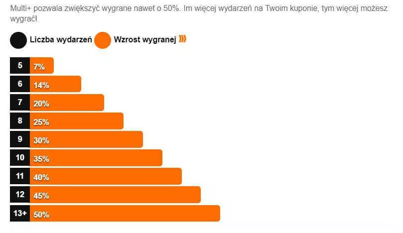 Multi+ w Betclic Zakłady Bukmacherskie. Promocja podwyższająca wygrane na kuponach